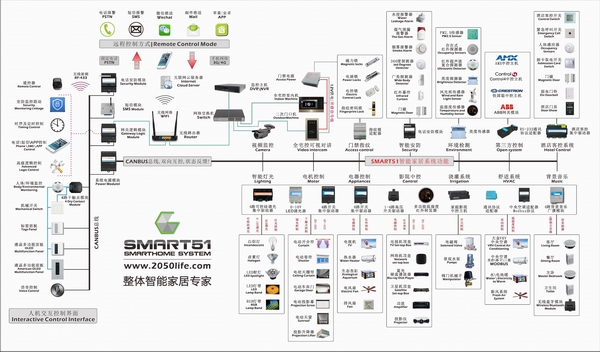 SMART51智能家居系统功能图